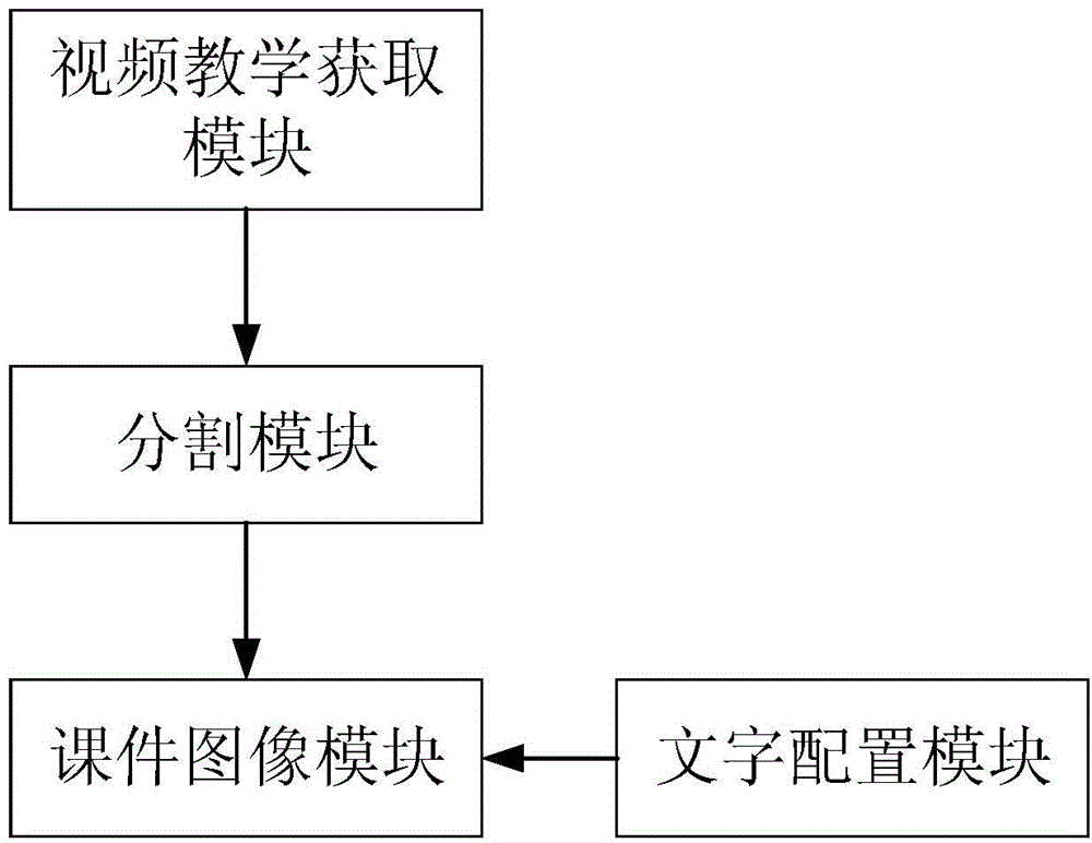 Method and device for making intelligent teaching system courseware