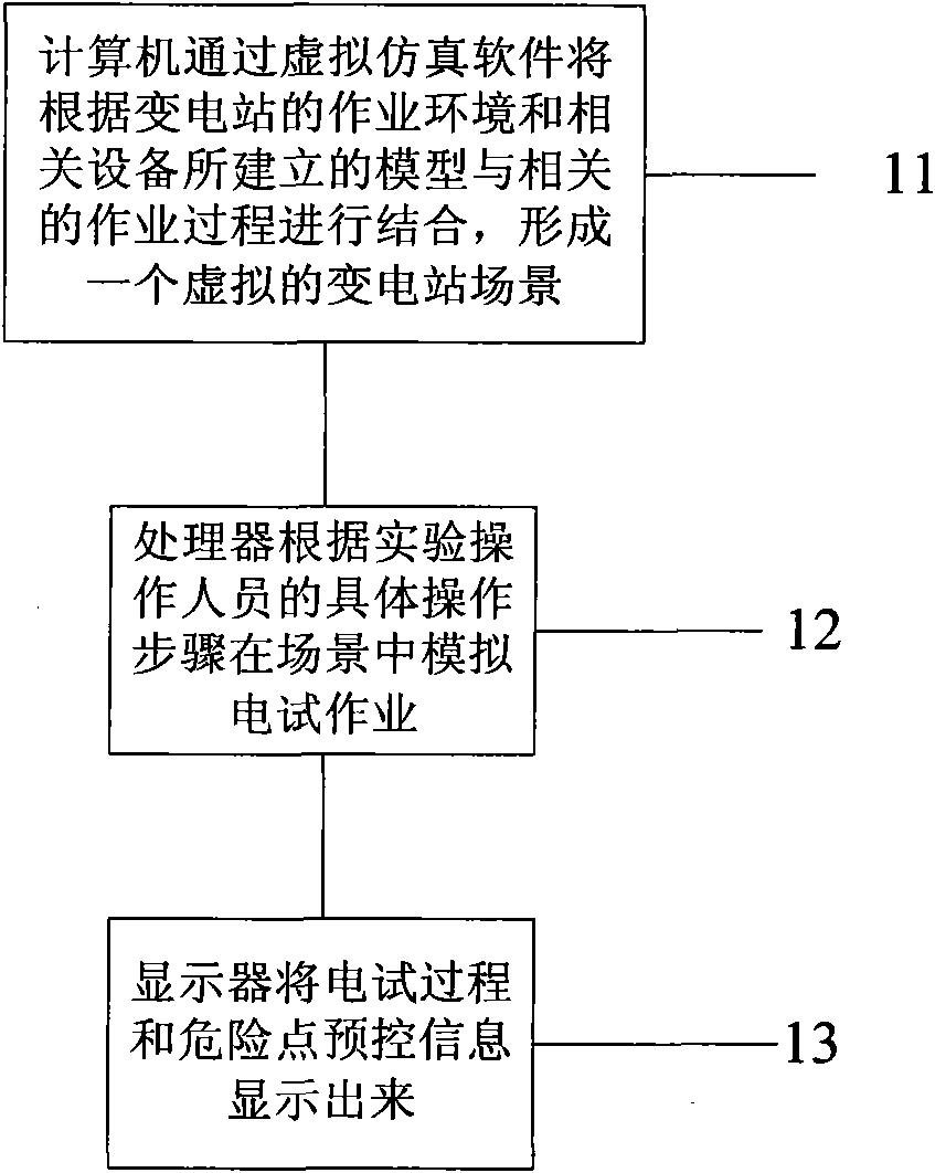 Method for performing pre-control treatment on dangerous point of transformer substation by utilizing three-dimensional simulation technique