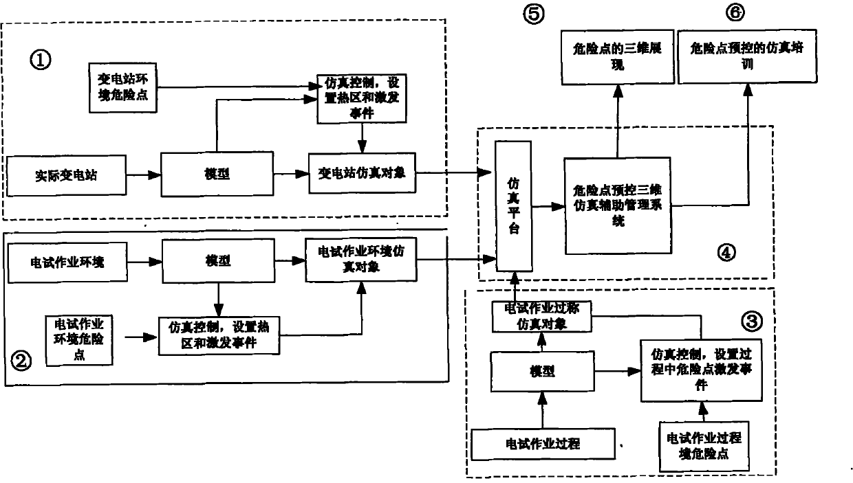 Method for performing pre-control treatment on dangerous point of transformer substation by utilizing three-dimensional simulation technique