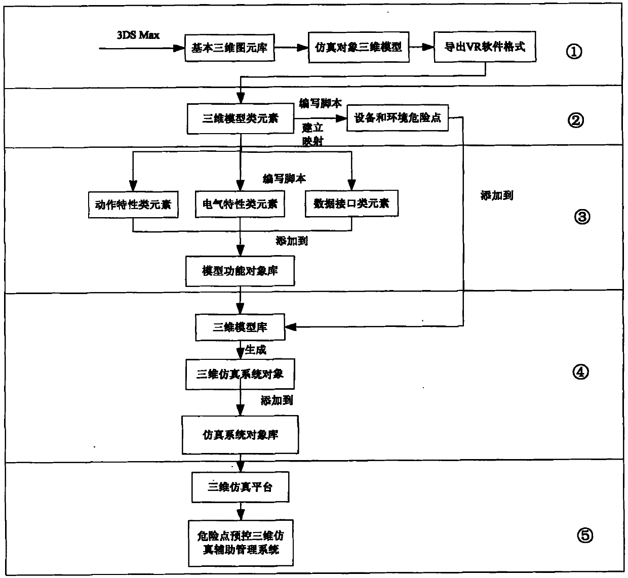 Method for performing pre-control treatment on dangerous point of transformer substation by utilizing three-dimensional simulation technique