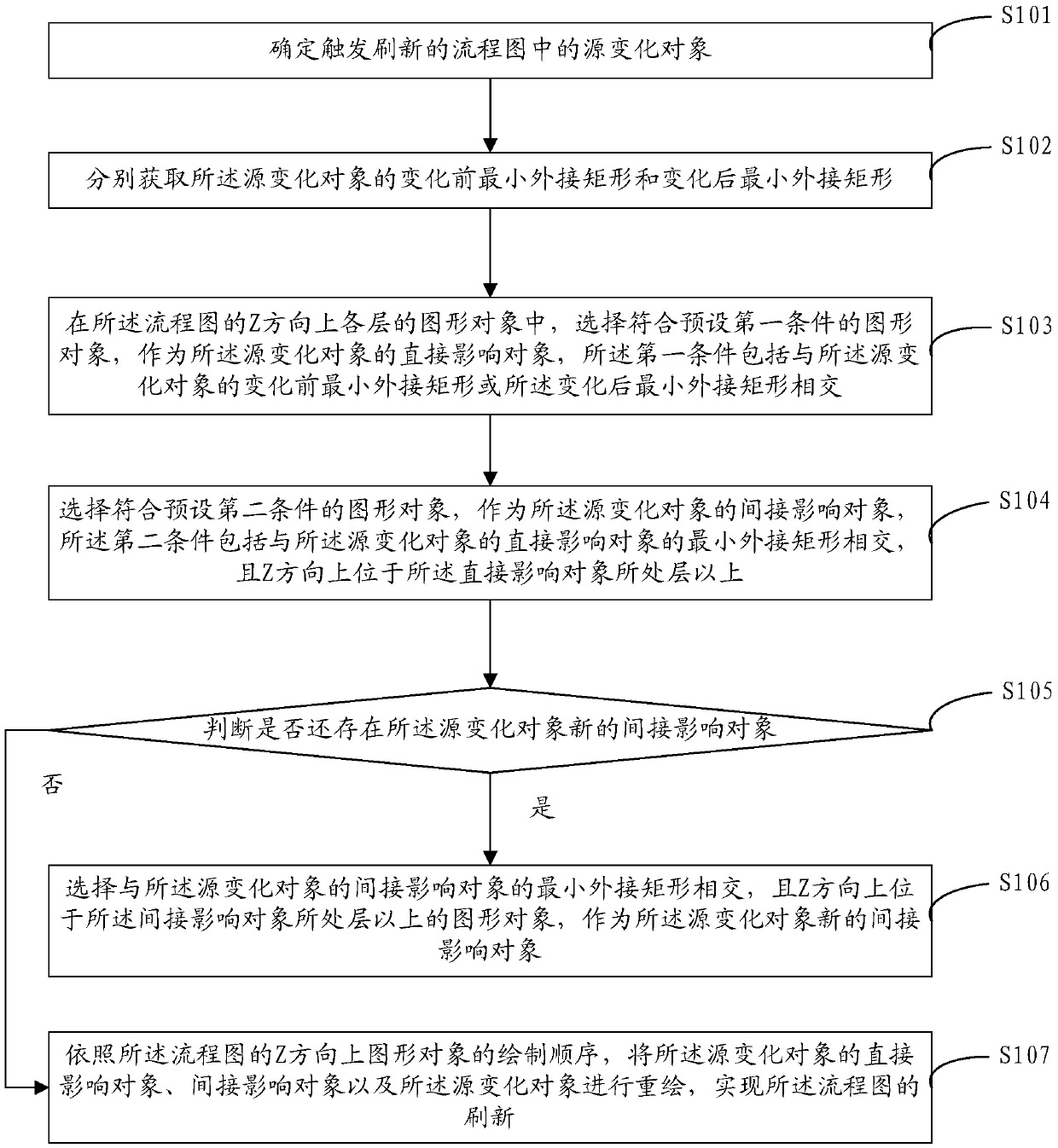 Graphic object redraw method and device when flow chart refreshes