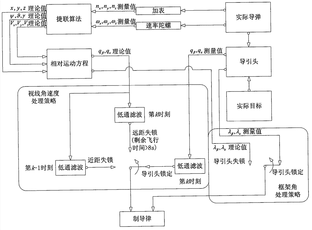 Guidance information processing method aiming at seeker loss-of-lock conditions