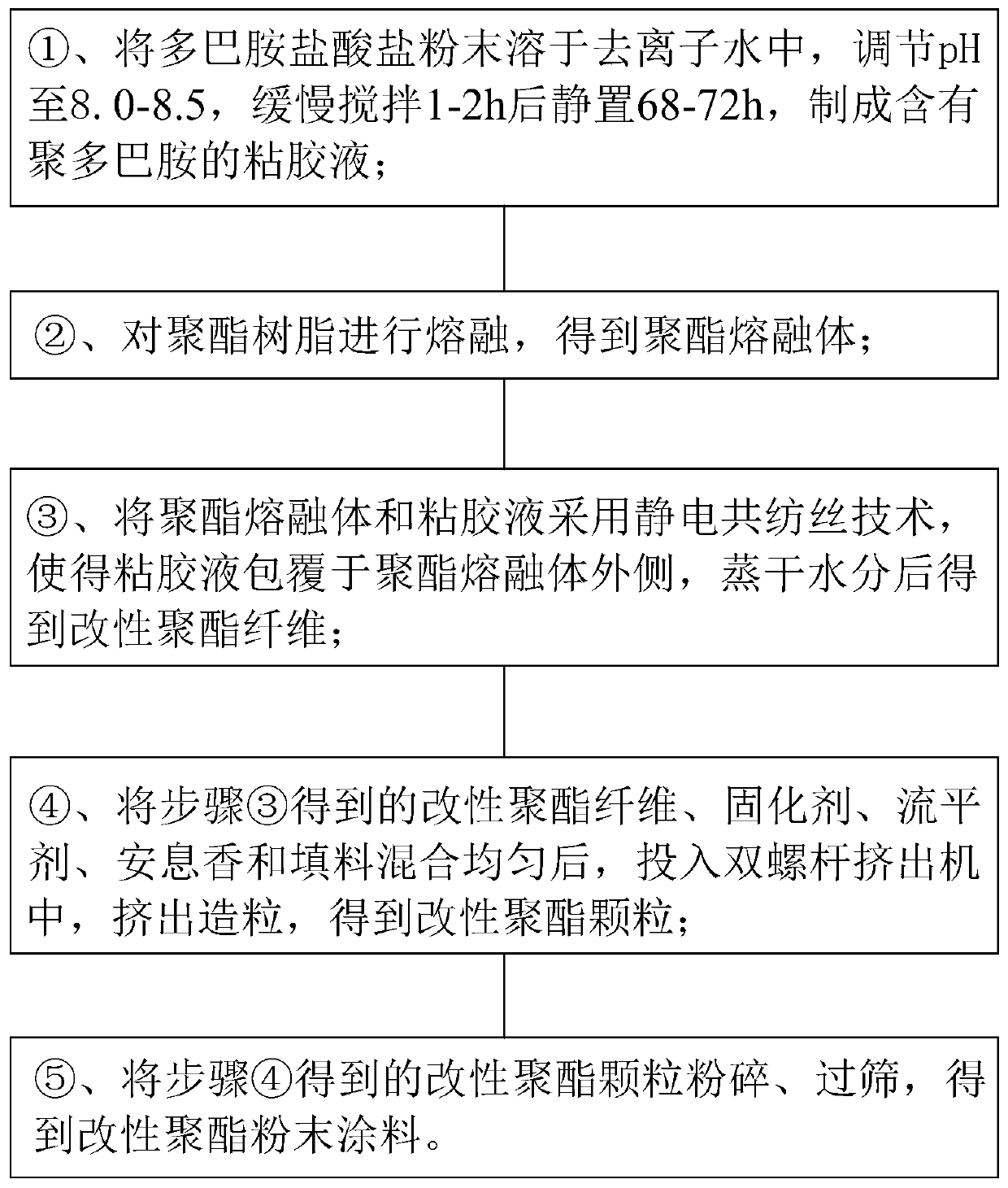 Modified polyester powder paint and preparation method thereof