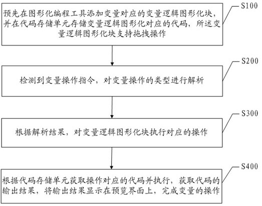 Variable operation method and device in graphical programming tool