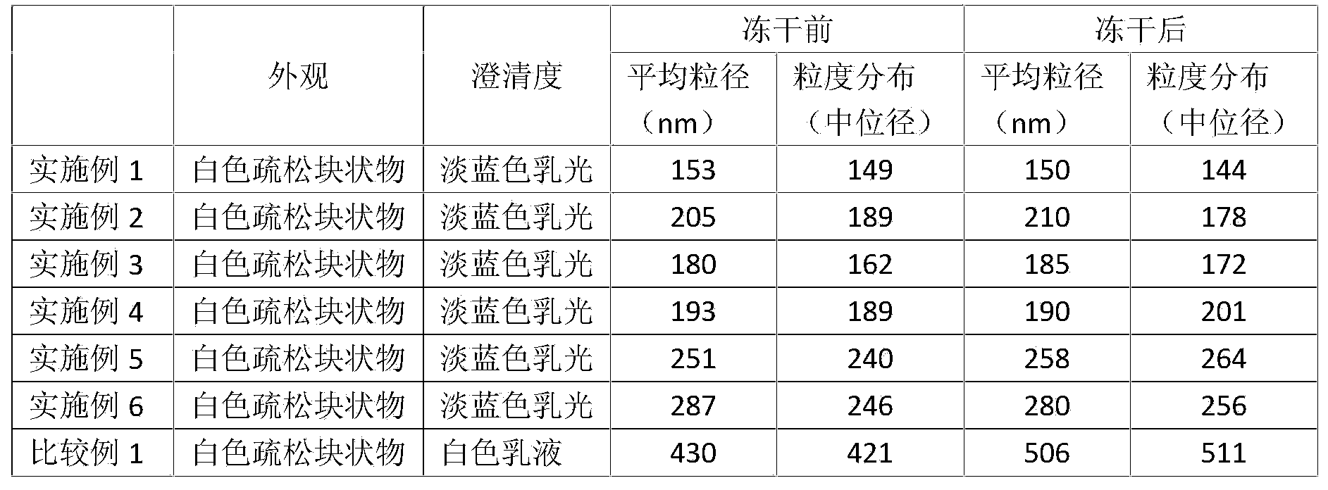 Stable PGE1 lyophilized emulsion and preparation method thereof