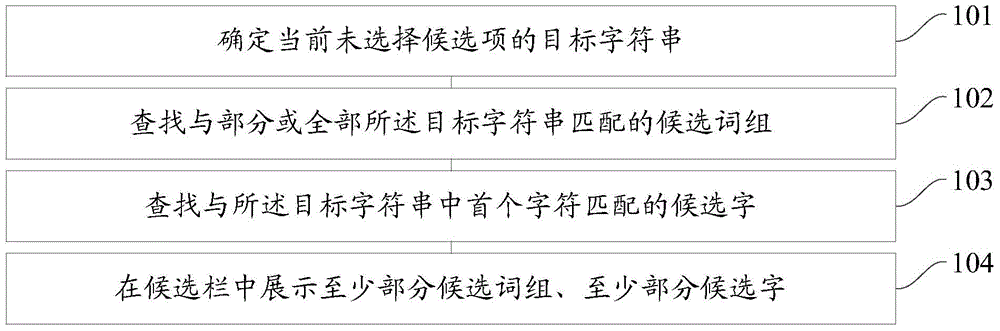 Method and device for showing candidate items based on input method