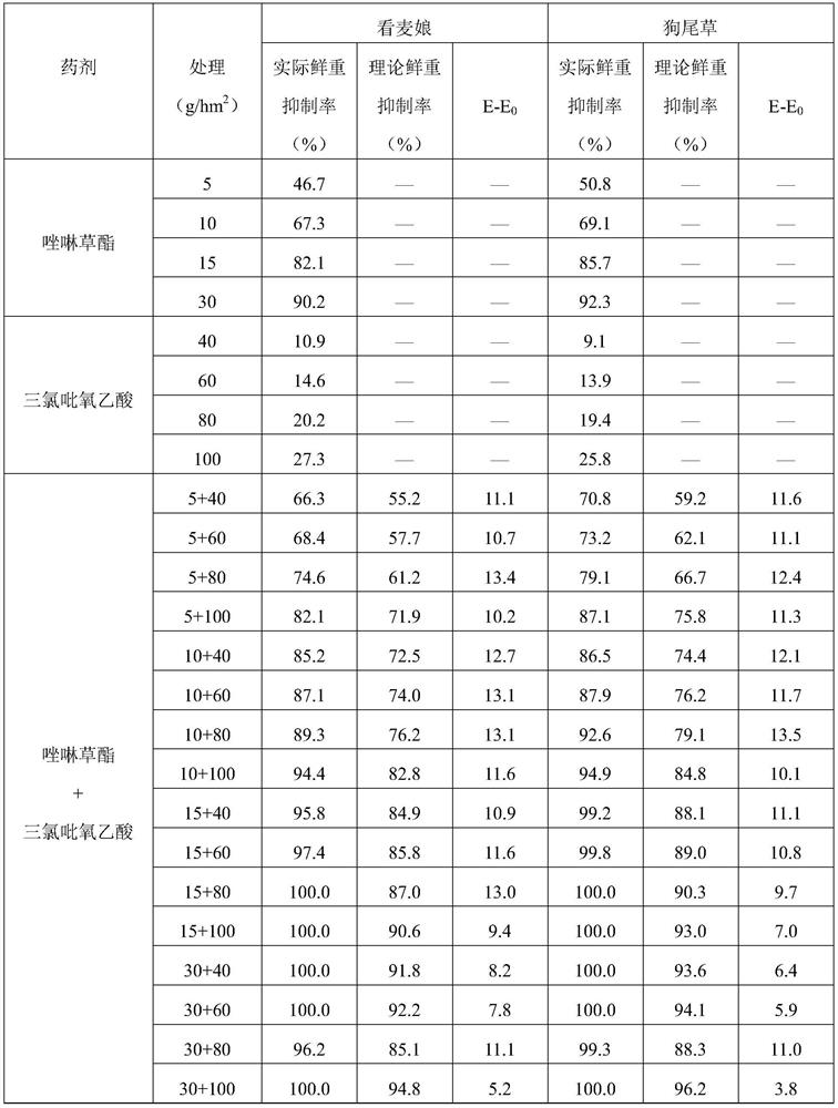 Weeding composition containing pinoxaden and triclopyr and preparation method of weeding composition