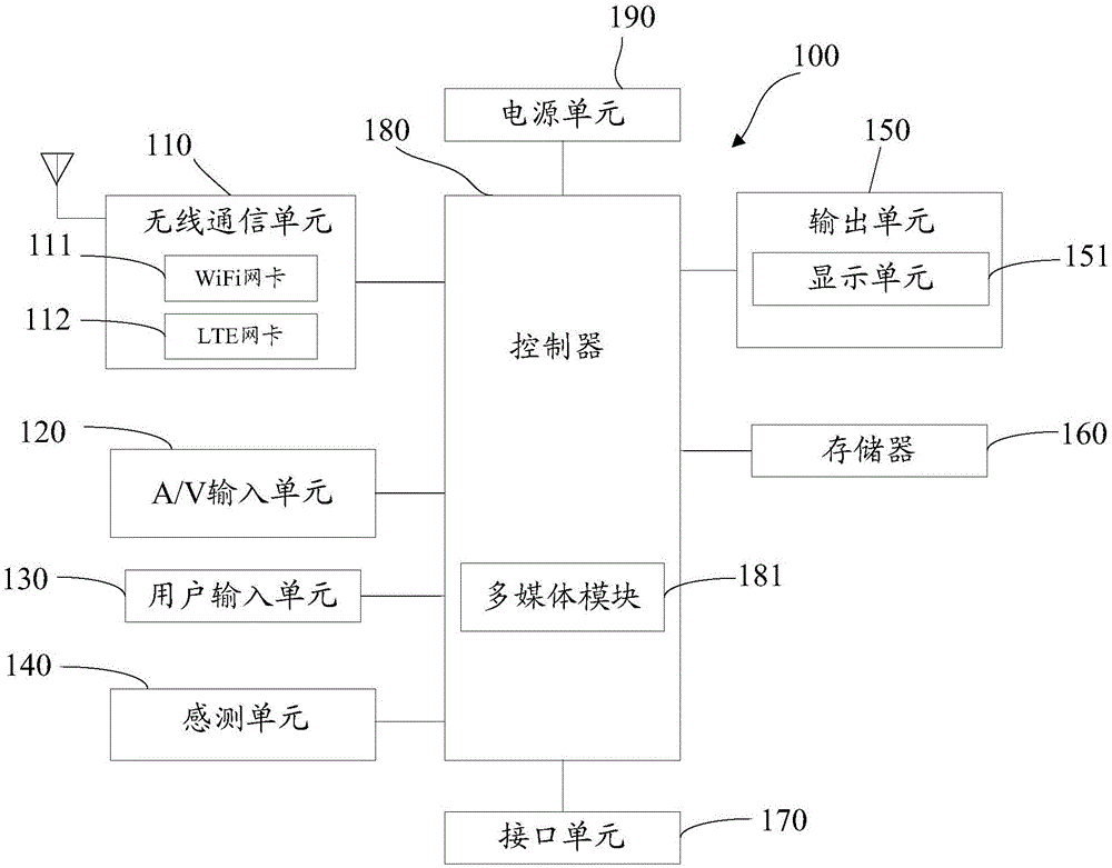 Terminal device and method for controlling data transmission