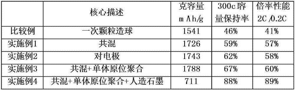 Preparation method for silicon-carbon negative electrode material and silicon-carbon negative electrode material prepared by adopting method