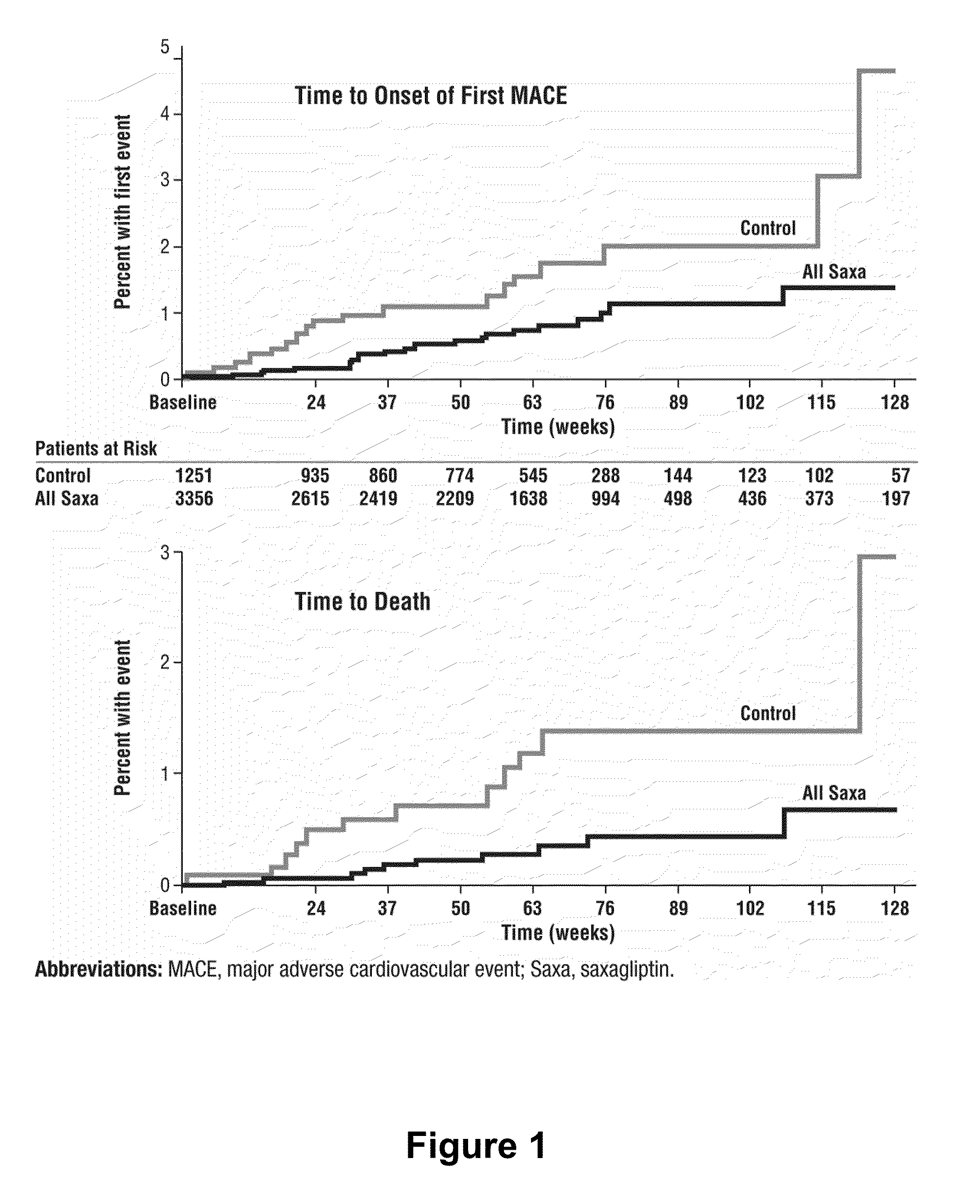 Methods for preventing or reducing risk of mortality