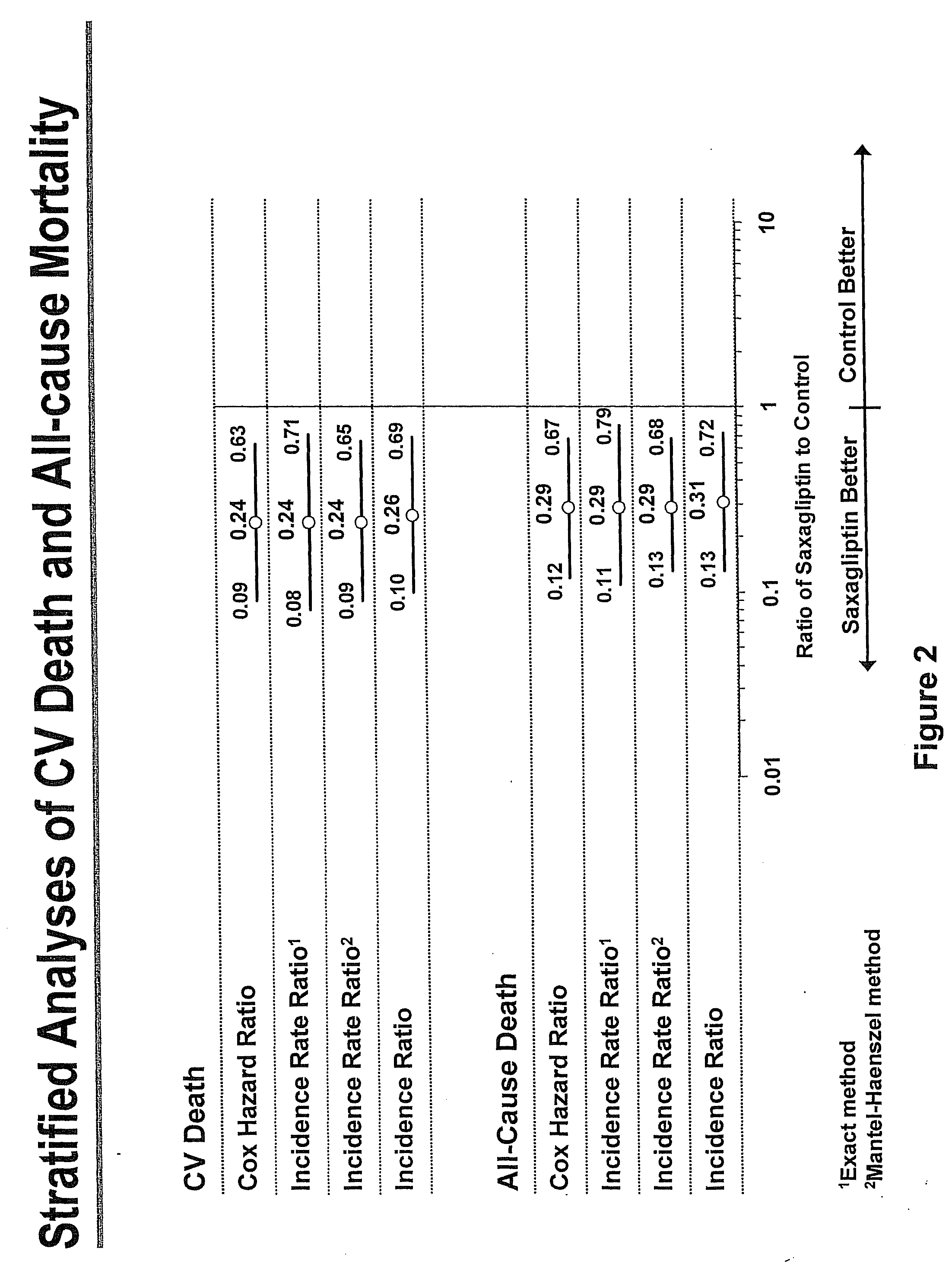 Methods for preventing or reducing risk of mortality