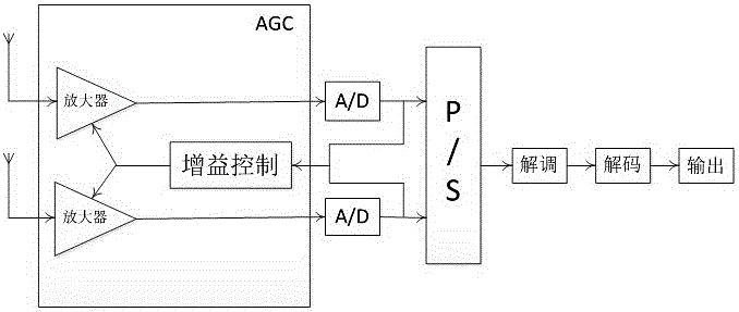 Rapid automatic gain control circuit and method for OFDM (orthogonal frequency division multiplexing) system