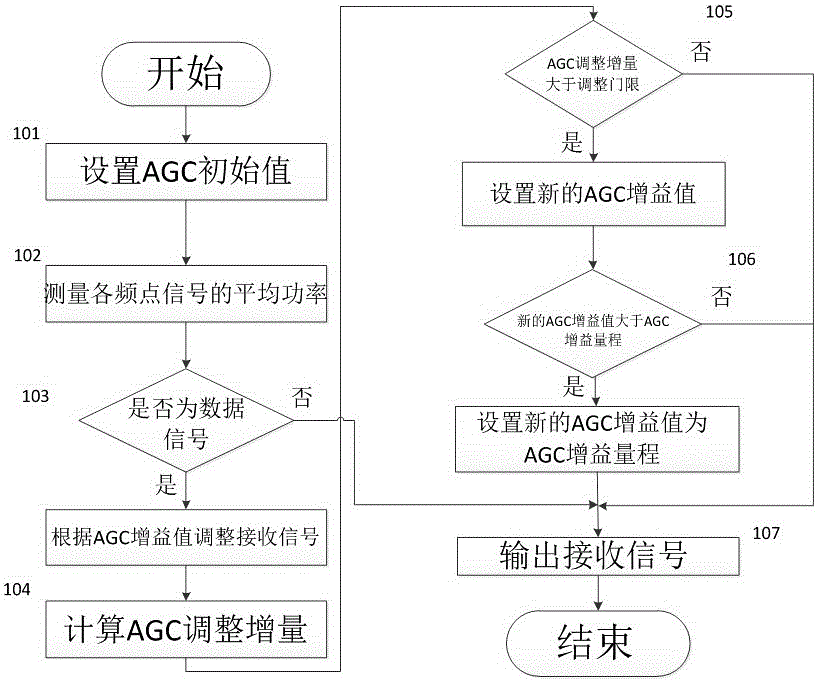 Rapid automatic gain control circuit and method for OFDM (orthogonal frequency division multiplexing) system