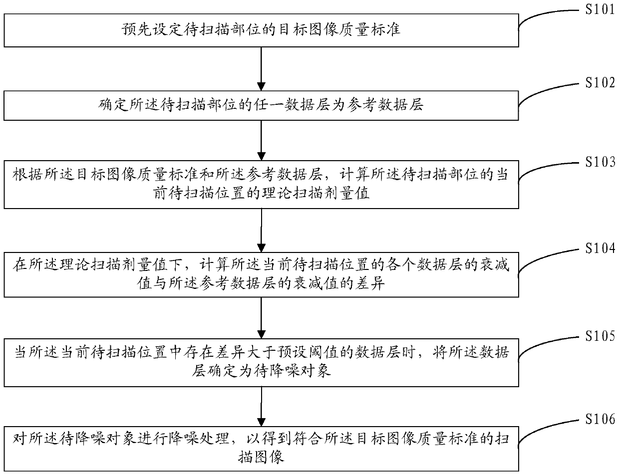 A dose modulation scanning method and device