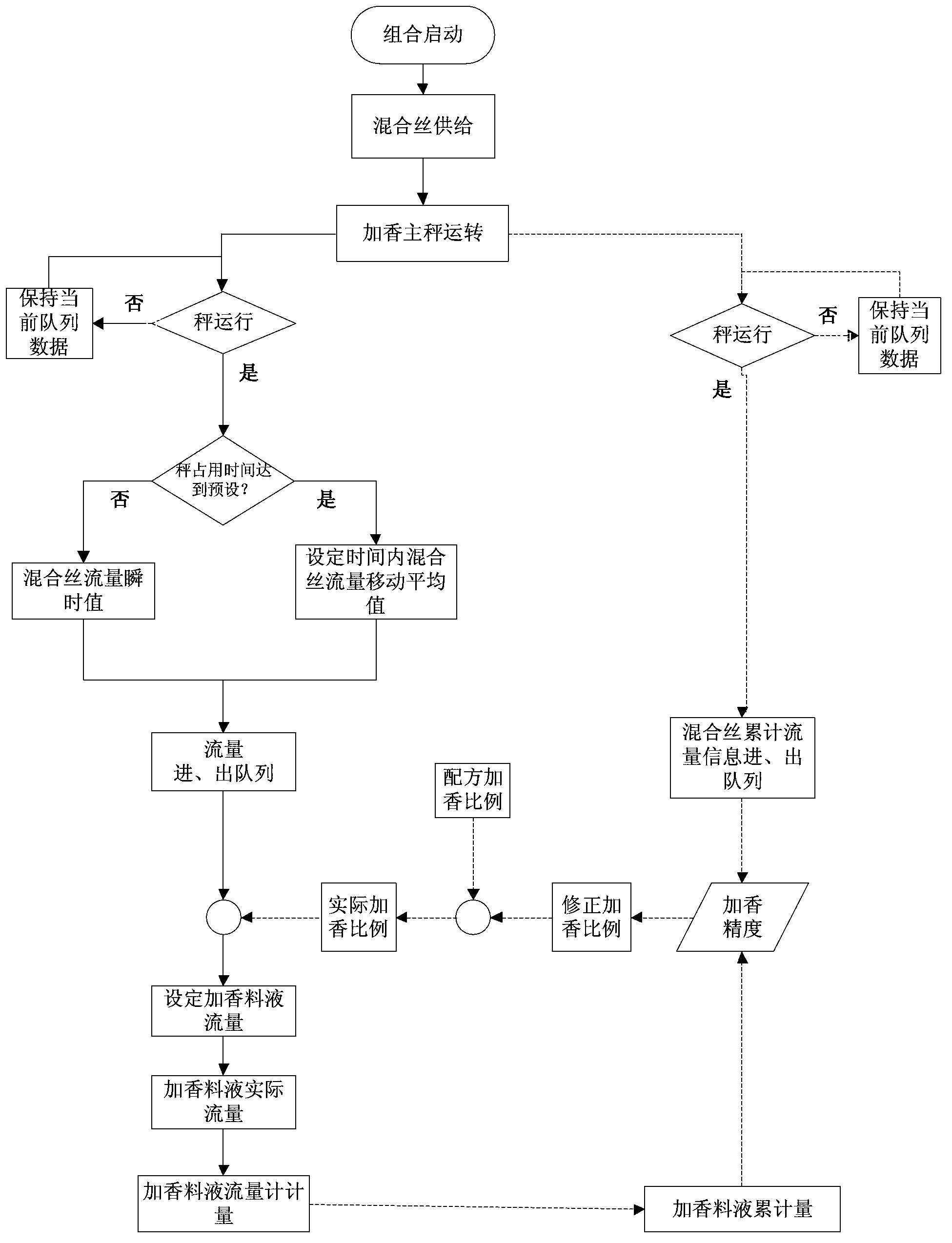 Flow control method and system for adding spice liquid in tobacco processing technology