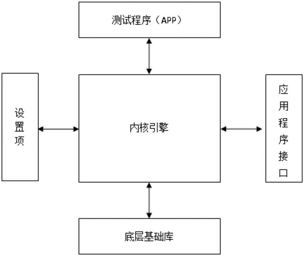 Testing software integration frame and method for processing testing data