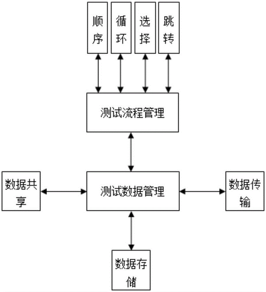 Testing software integration frame and method for processing testing data