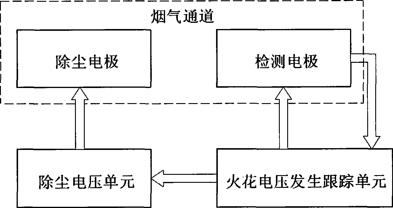 Control method and system of zero-spark high-pressure electrostatic precipitation power-supply