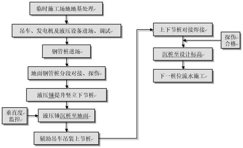 Steel pipe pile foundation and construction method thereof