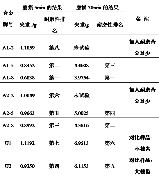 Nano composite abrasion-resistant alloy for abrasion-resistant steel and preparation technology for nano composite abrasion-resistant alloy