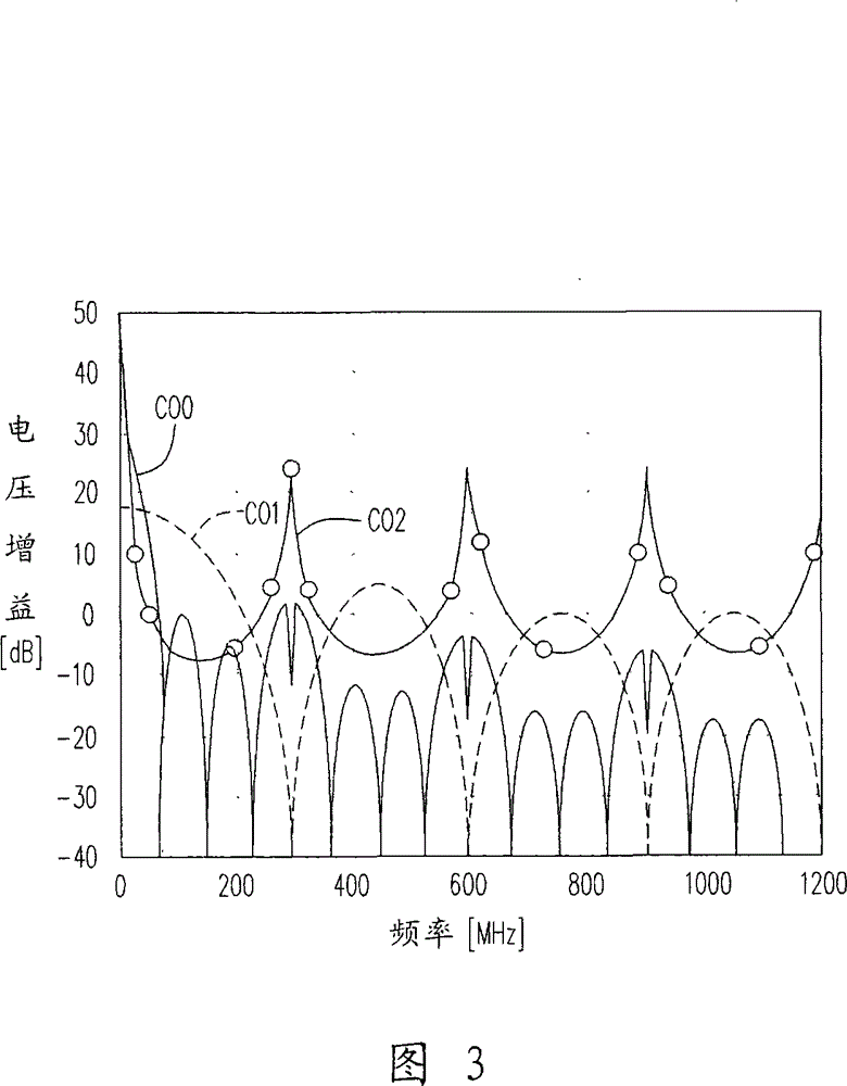 Circuit and method for adjusting signal bandwidth