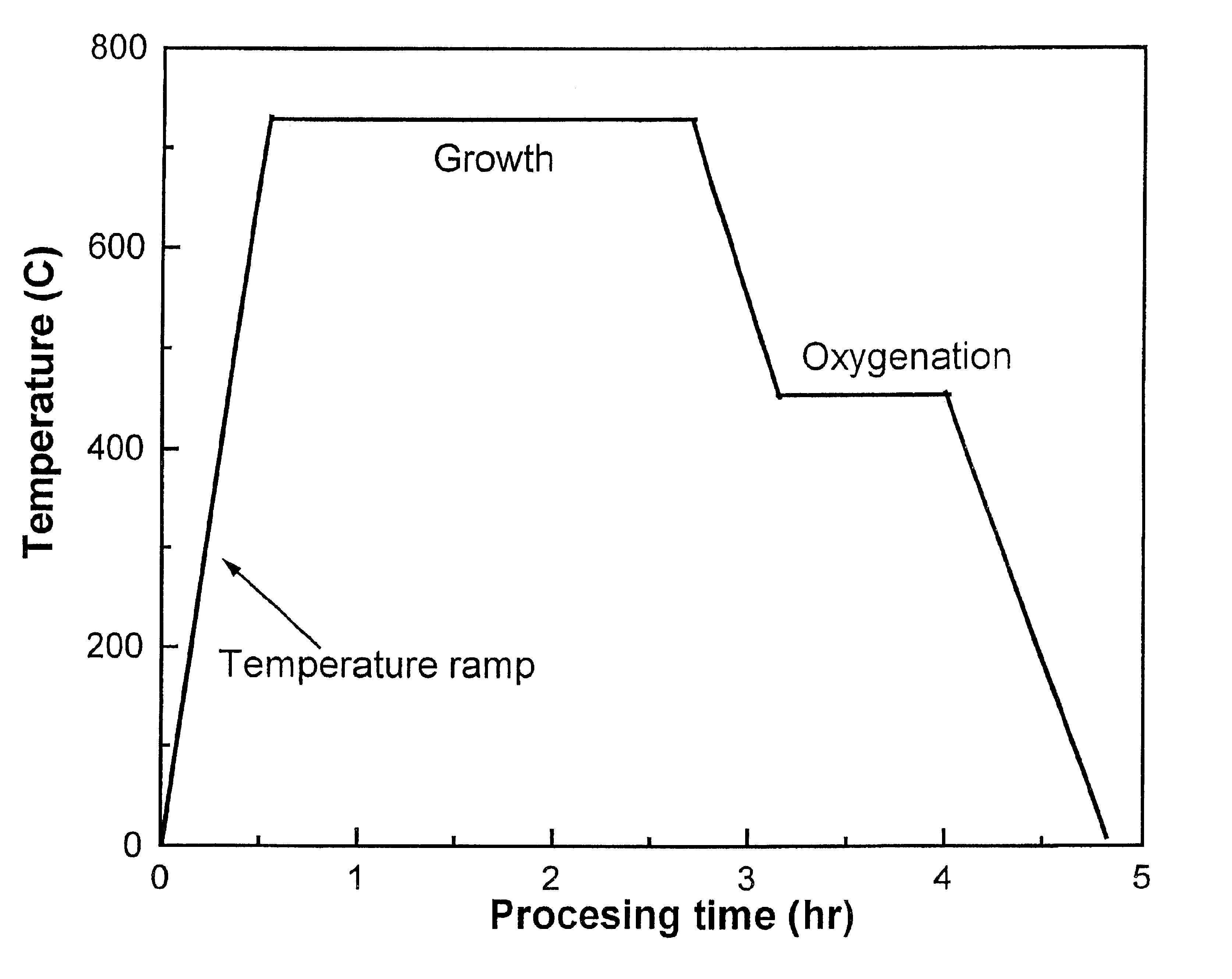 Synthesis of YBa2CU3O7 using sub-atmospheric processing