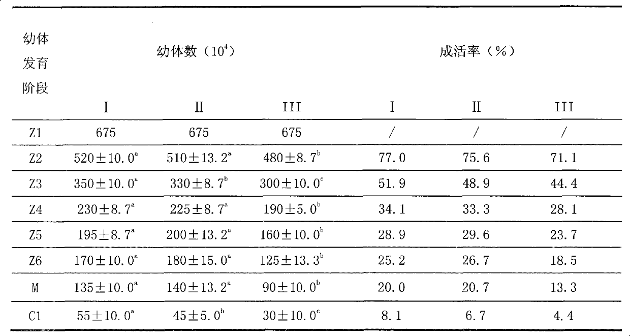 Culture method of early-breeding seedlings of Charybdis japonica