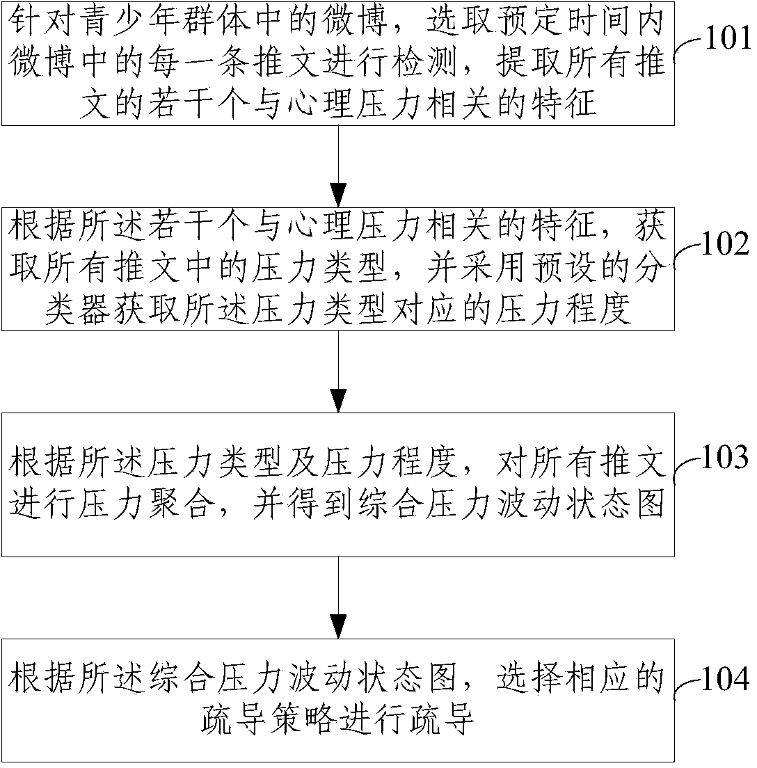 Method and system for checking and counseling psychological pressure of adolescents based on microblog