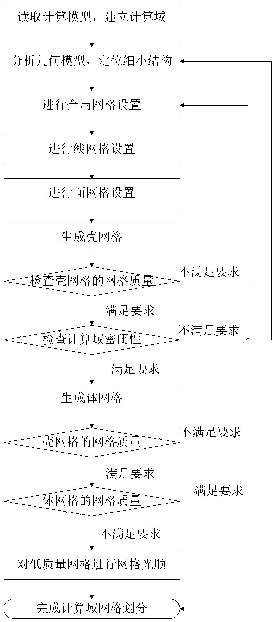 Dimension increasing type computing fluid grid generation method based on line and plane body