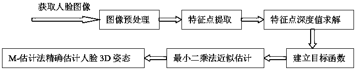 A Single Image Face Pose Estimation Method Based on Depth Value