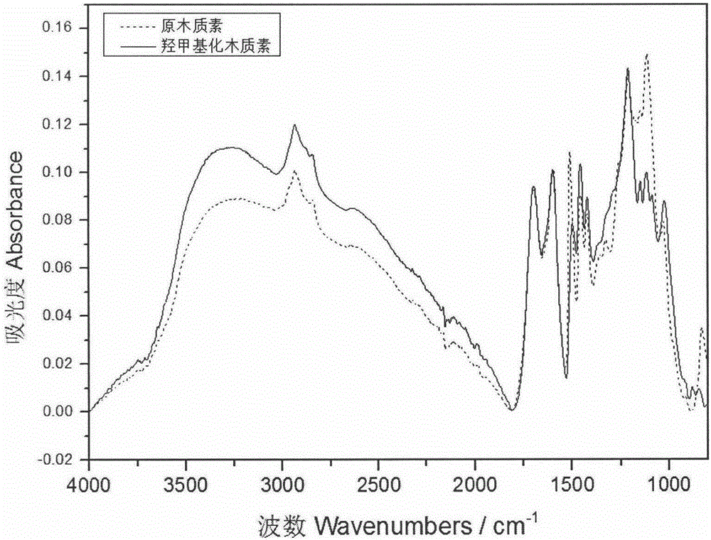 Preparation method of hydroxymethylated lignin