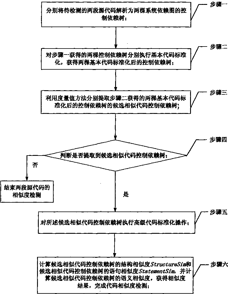 Method for detecting code similarity based on semantic analysis of program source code