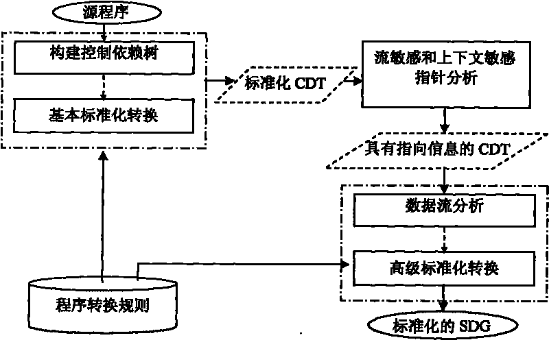 Method for detecting code similarity based on semantic analysis of program source code