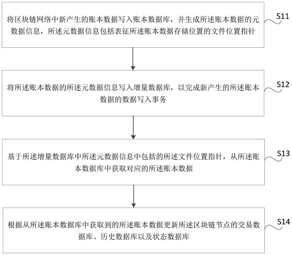 Block chain account book data processing method and device, storage medium and electronic equipment