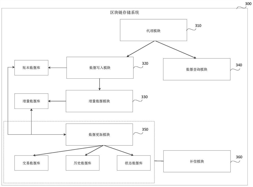 Block chain account book data processing method and device, storage medium and electronic equipment