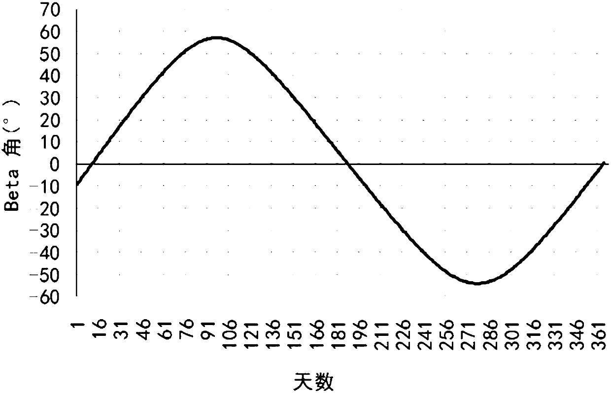 Yaw maneuvering control method and system of spacecraft by using virtual sun vector