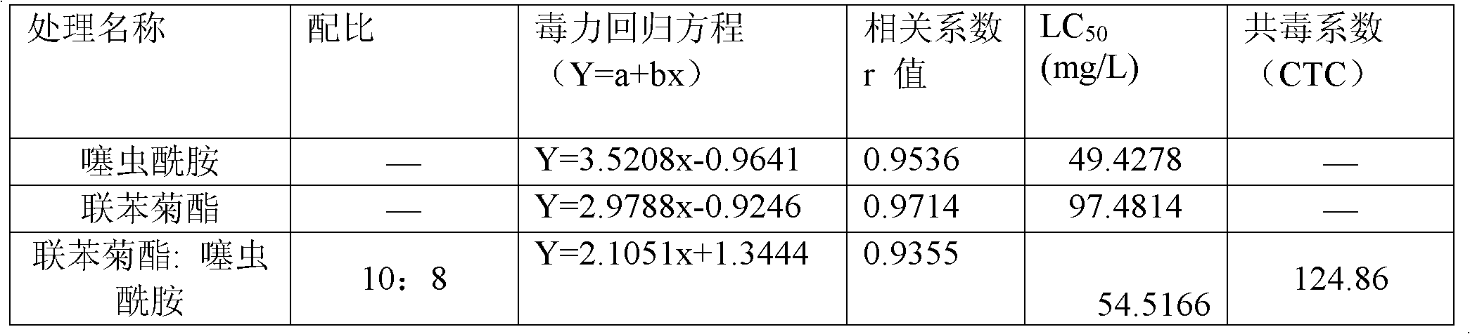 Insecticidal composition containing clothianidine and pyrethroid compound