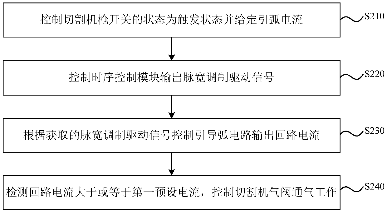 Cutting machine control method and control device