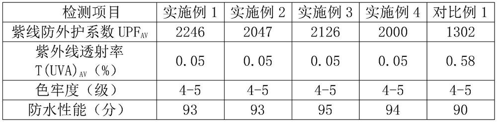 Strong-sunscreen umbrella fabric and preparation method thereof