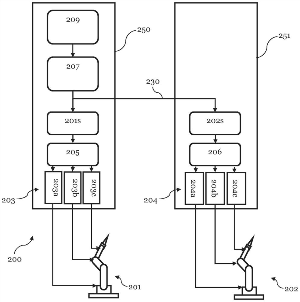 Manipulator system for coordinated control of at least two manipulators