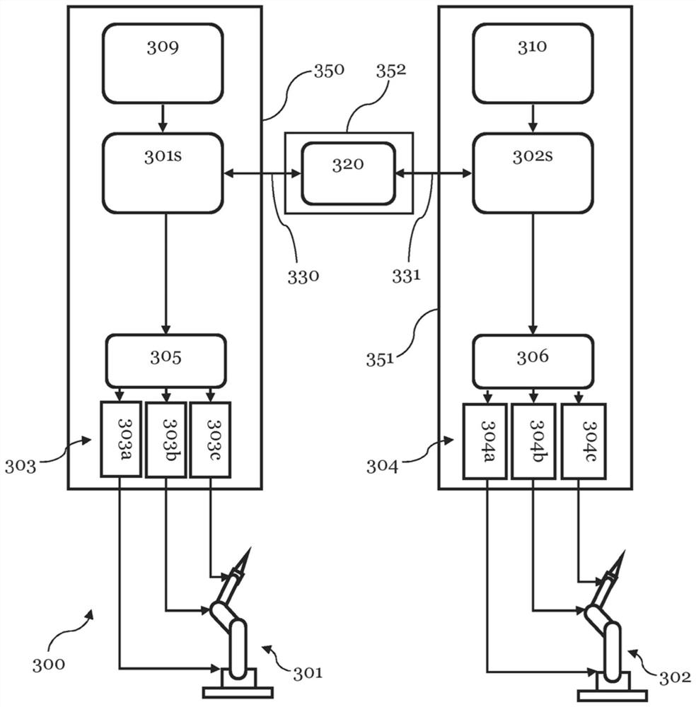 Manipulator system for coordinated control of at least two manipulators