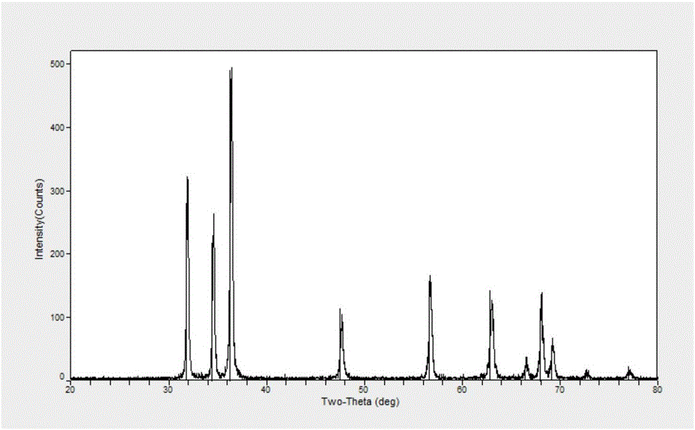 Preparation method of doped nanometer zinc oxide and application of doped nanometer zinc oxide in photocatalysis