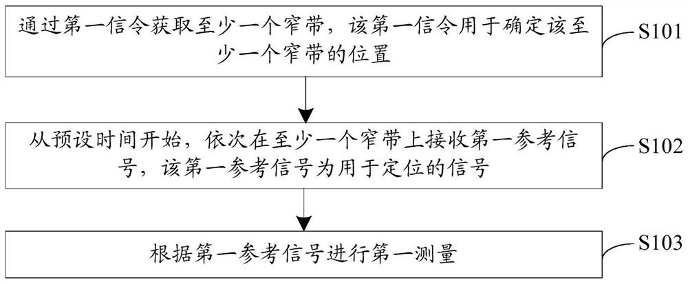 A signal receiving method, device and terminal