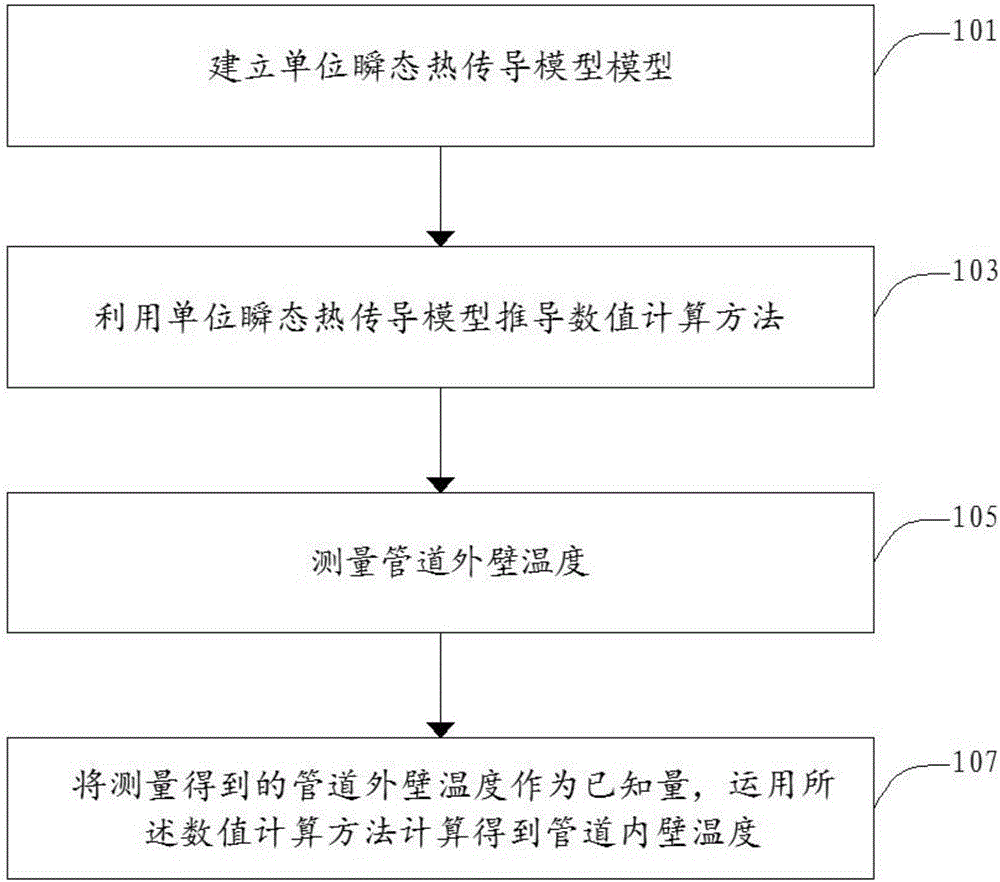 Method and device for measuring inner wall temperature of nuclear power station pipeline