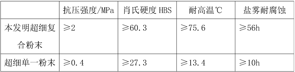 Production method of novel composite powder material containing superfine components