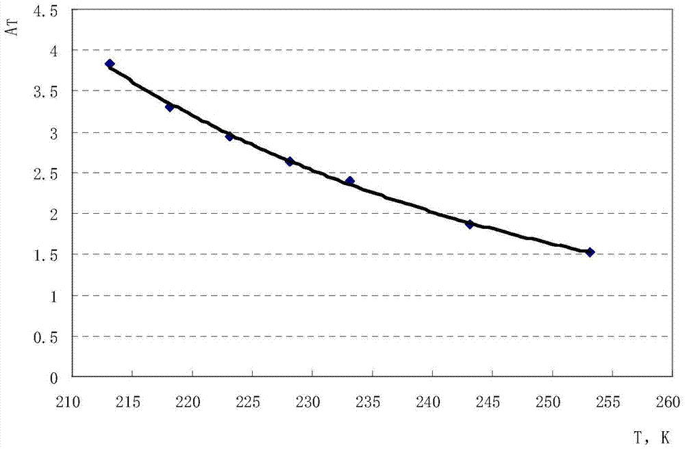 Method for assessing advantages and disadvantages of low-temperature mechanical properties of viscoelastic material