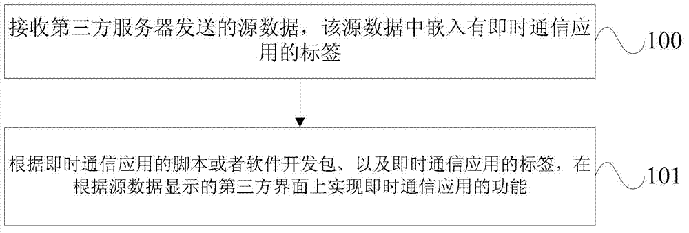 A method, a system and a device for realizing instant messaging application