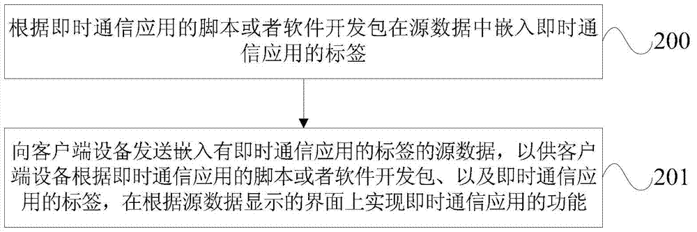 A method, a system and a device for realizing instant messaging application