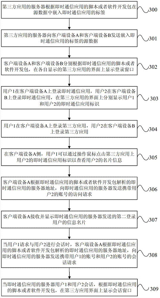 A method, a system and a device for realizing instant messaging application