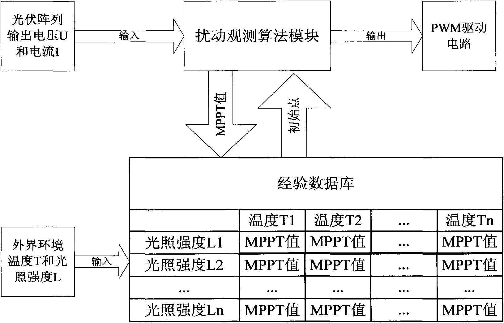 Device and method for tracking photovoltaic maximum power point